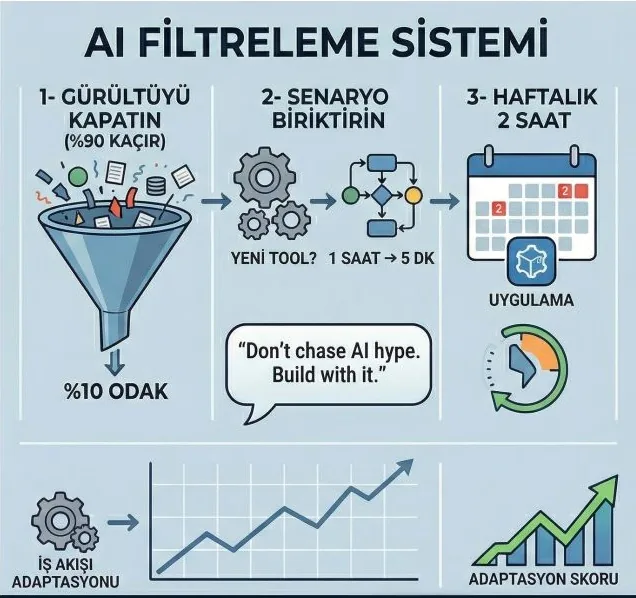 Yapay Zekayı Takip Etmeyi Bırakın: Kaosu Yönetmenin 3 Basit Yolu